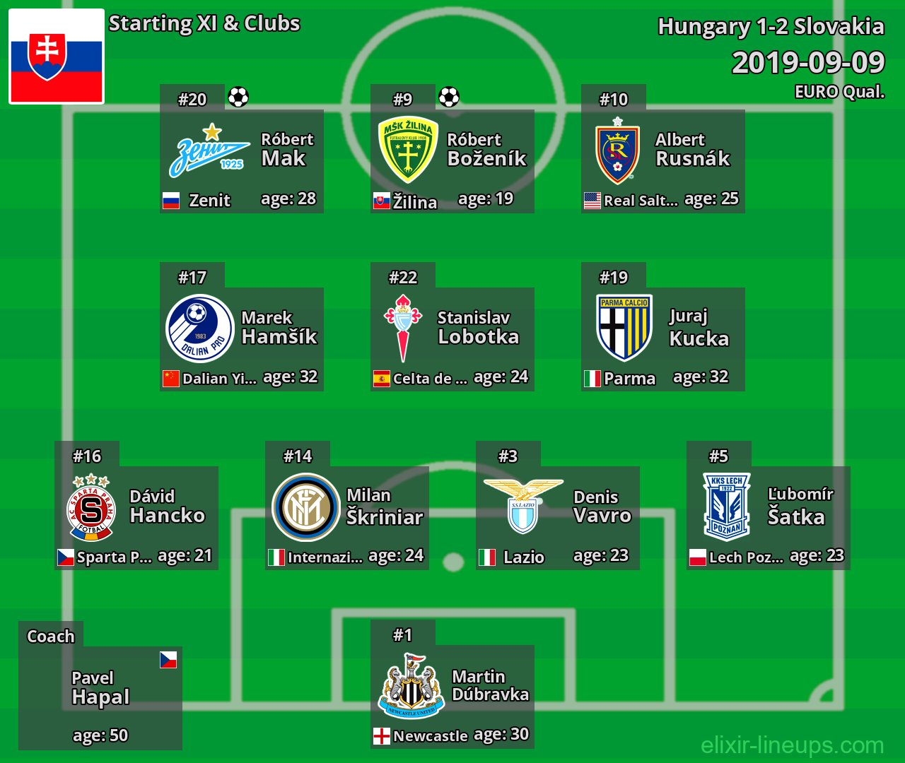 Slovakia Starting XI 2019-09-09