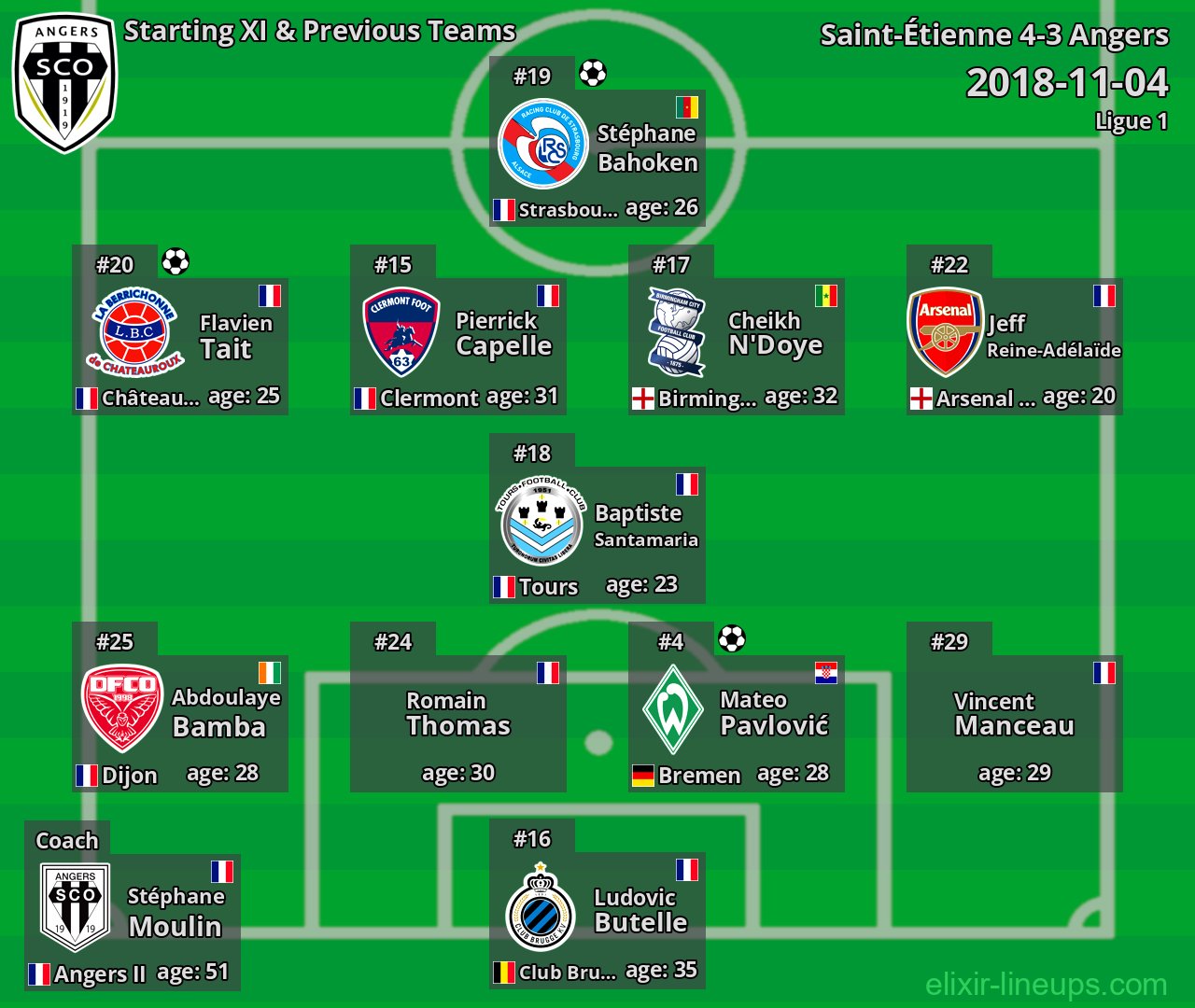 Angers Starting XI & Previous Teams 2018-11-04