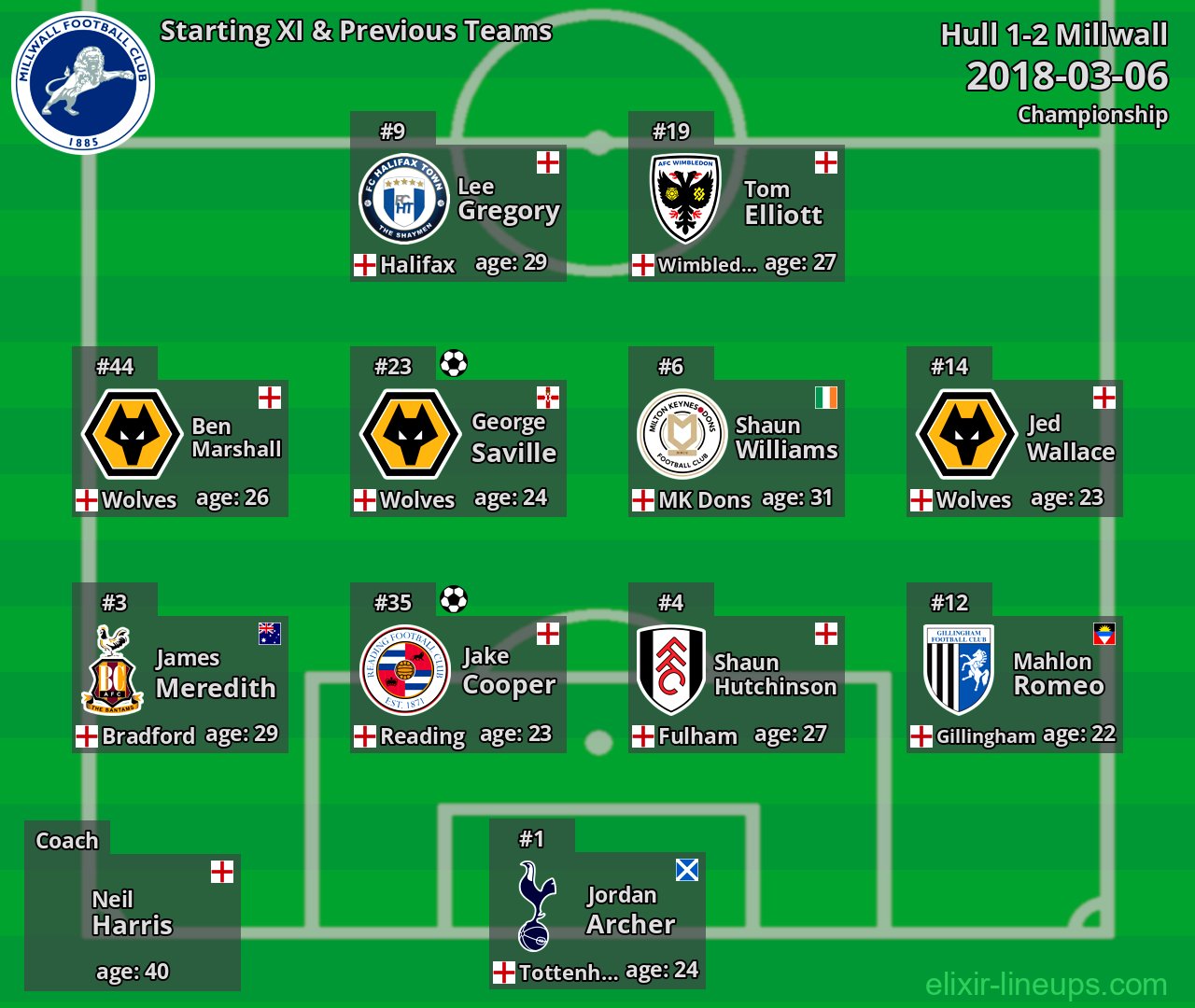 Millwall Starting XI & Previous Teams 2018-03-06