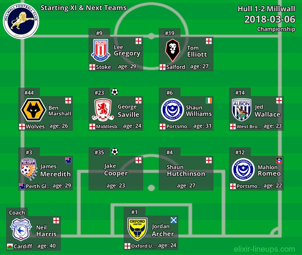 Millwall Starting XI & Next Teams 2018-03-06
