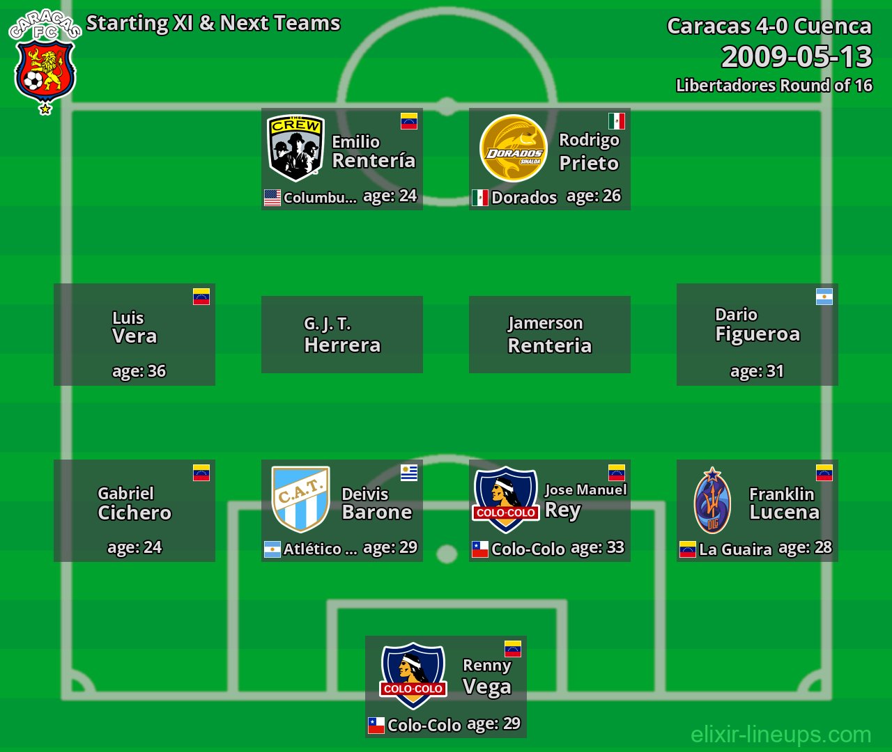 Caracas Starting XI & Next Teams 2009-05-13