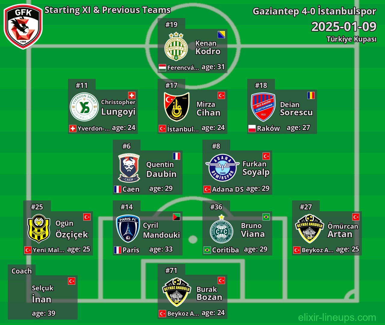 Gaziantep Starting XI & Previous Teams 2025-01-09