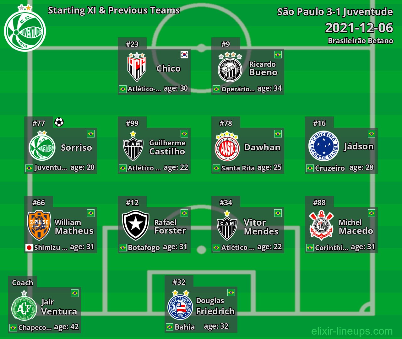 Juventude Starting XI & Previous Teams 2021-12-06
