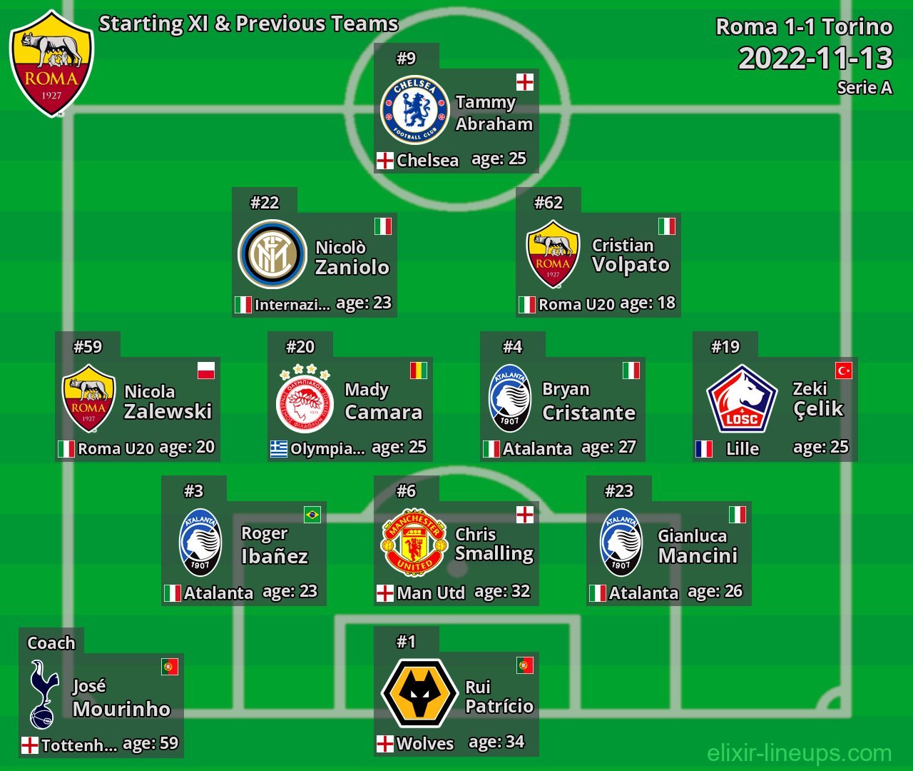 Roma Starting XI & Previous Teams 2022-11-13