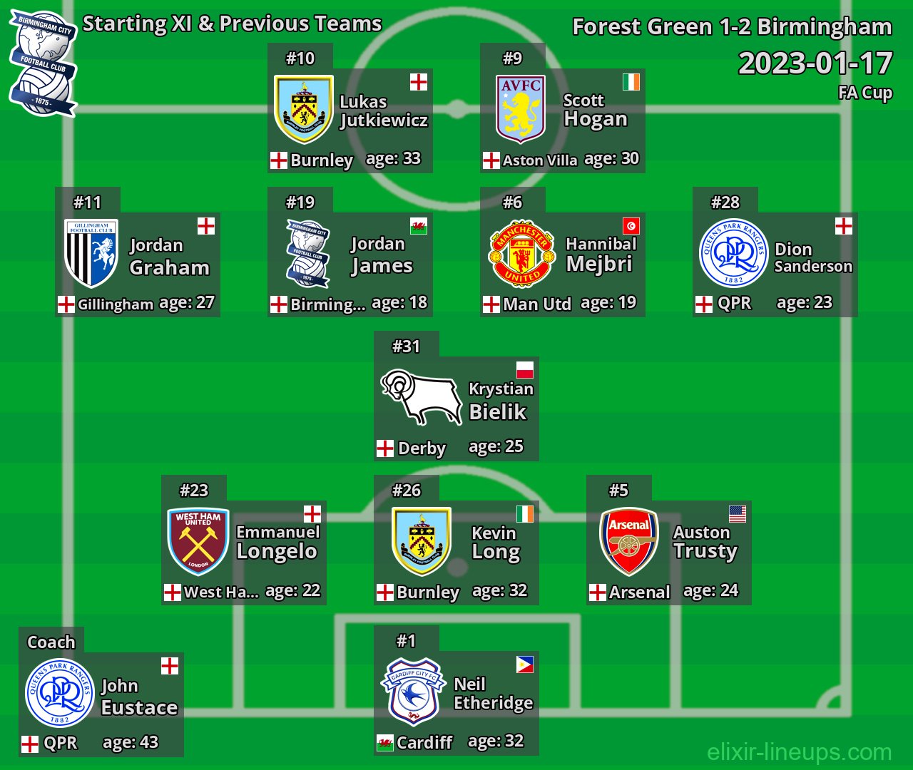 Birmingham Starting XI & Previous Teams 2023-01-17