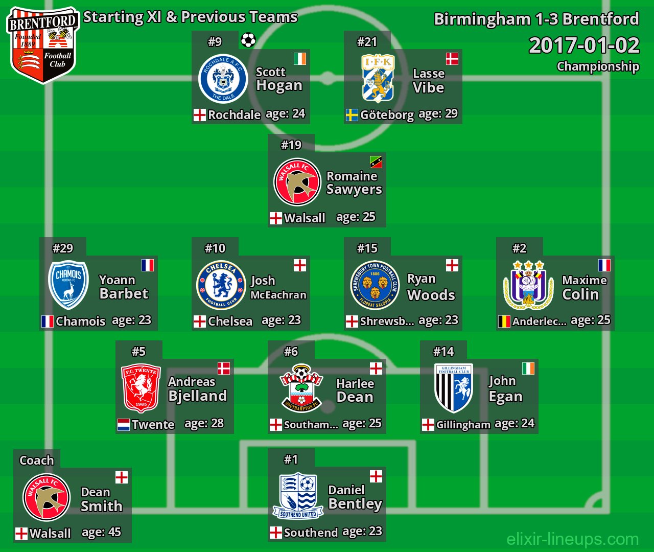 Brentford Starting XI & Previous Teams 2017-01-02