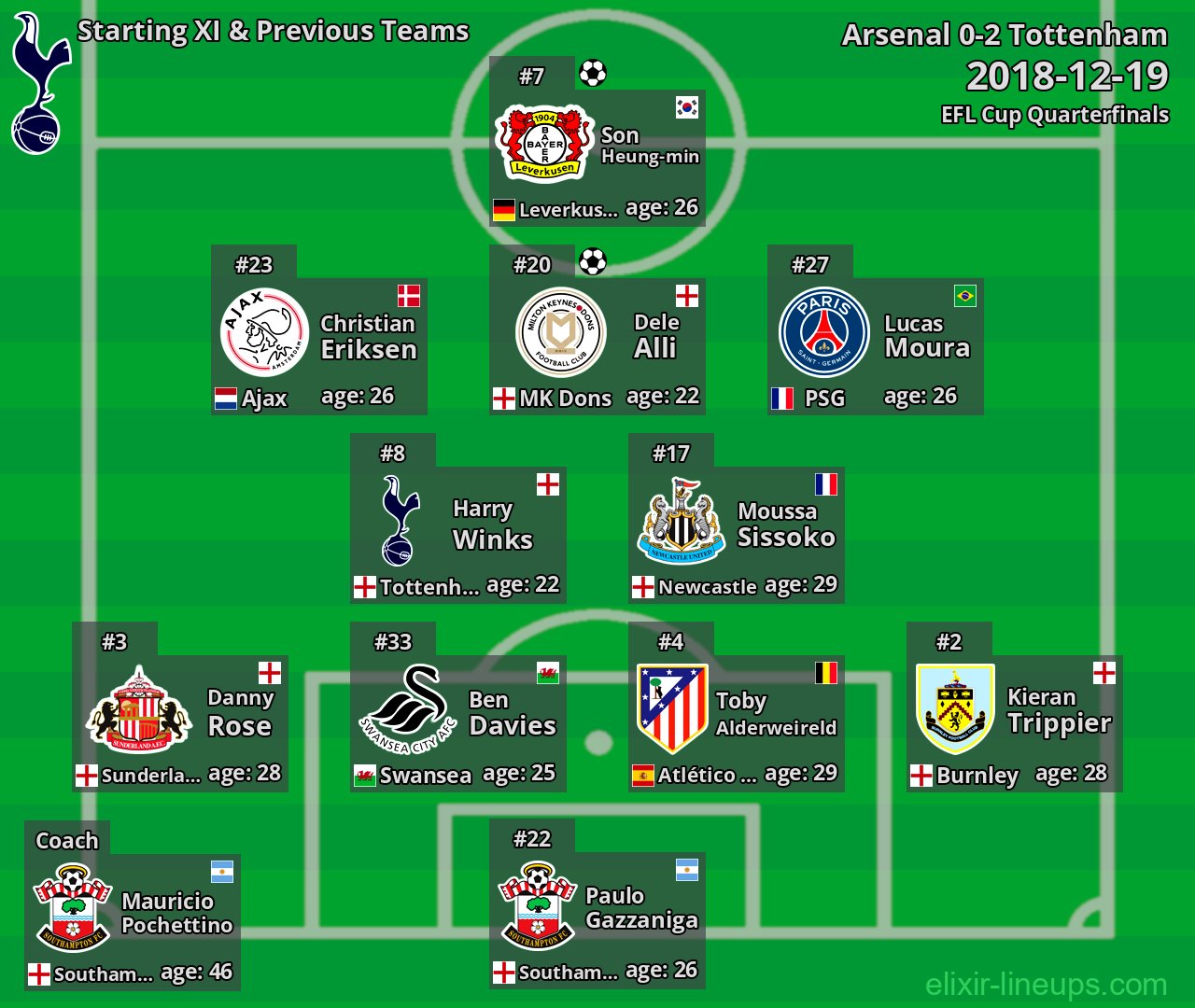 Tottenham Starting XI & Previous Teams 2018-12-19