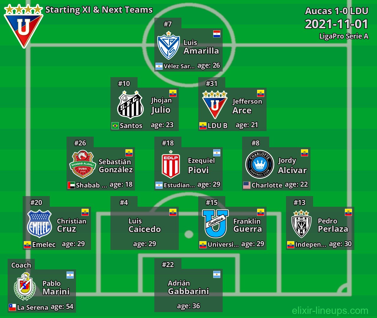 LDU Starting XI & Next Teams 2021-11-01