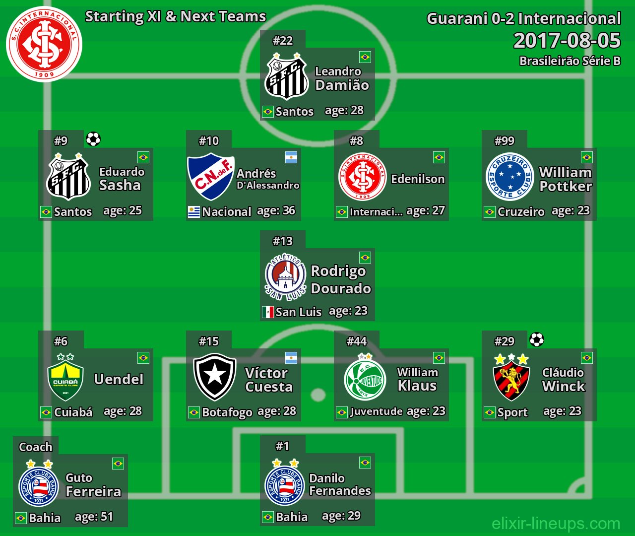 Internacional Starting XI & Next Teams 2017-08-05