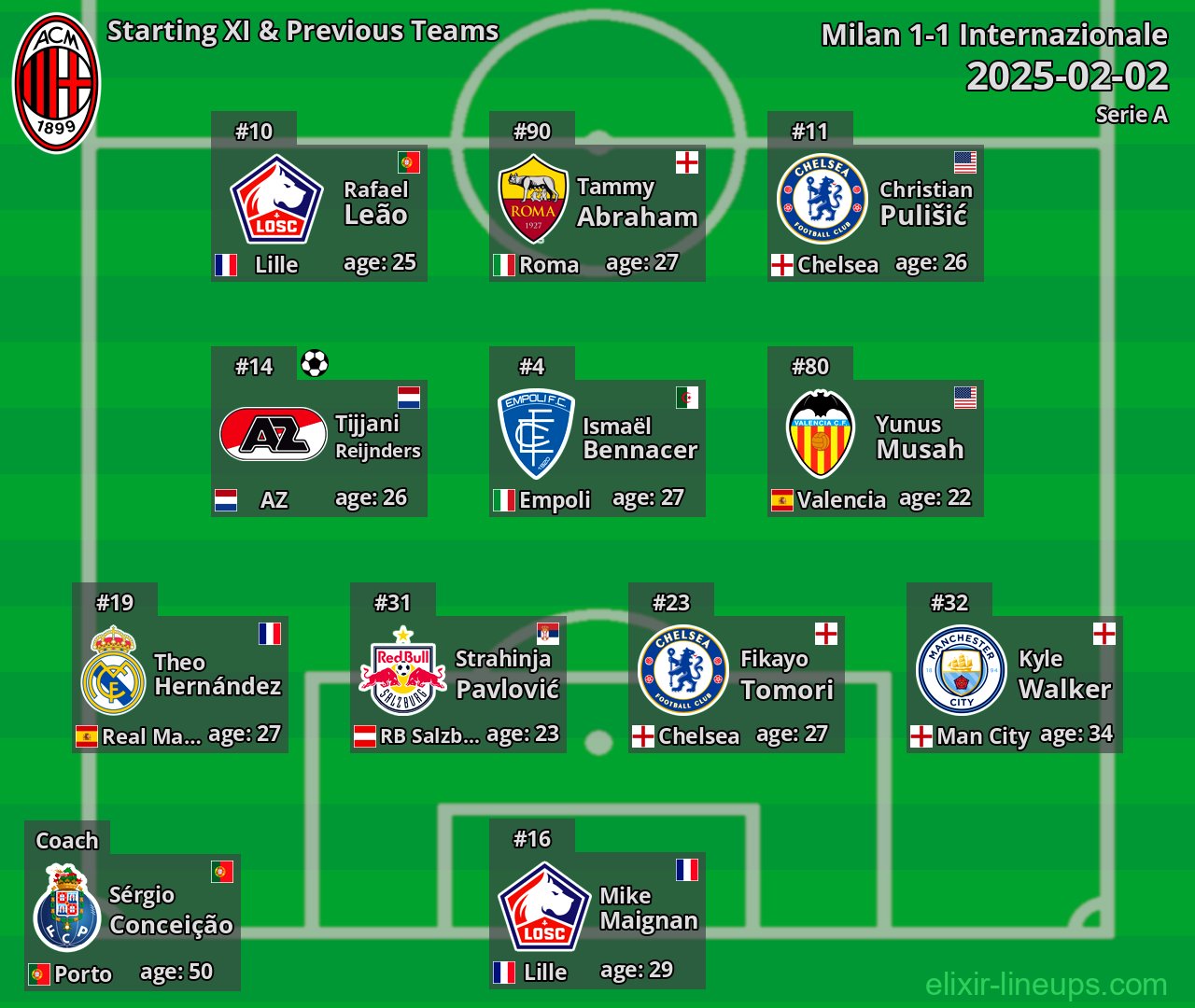 Milan Starting XI & Previous Teams 2025-02-02