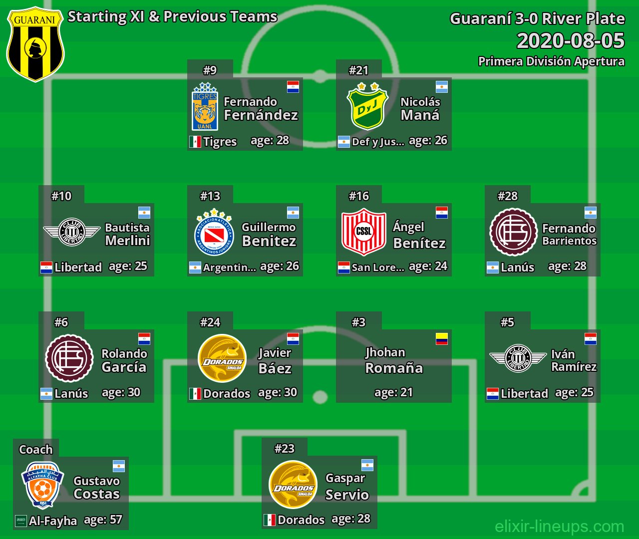 Guaraní Starting XI & Previous Teams 2020-08-05