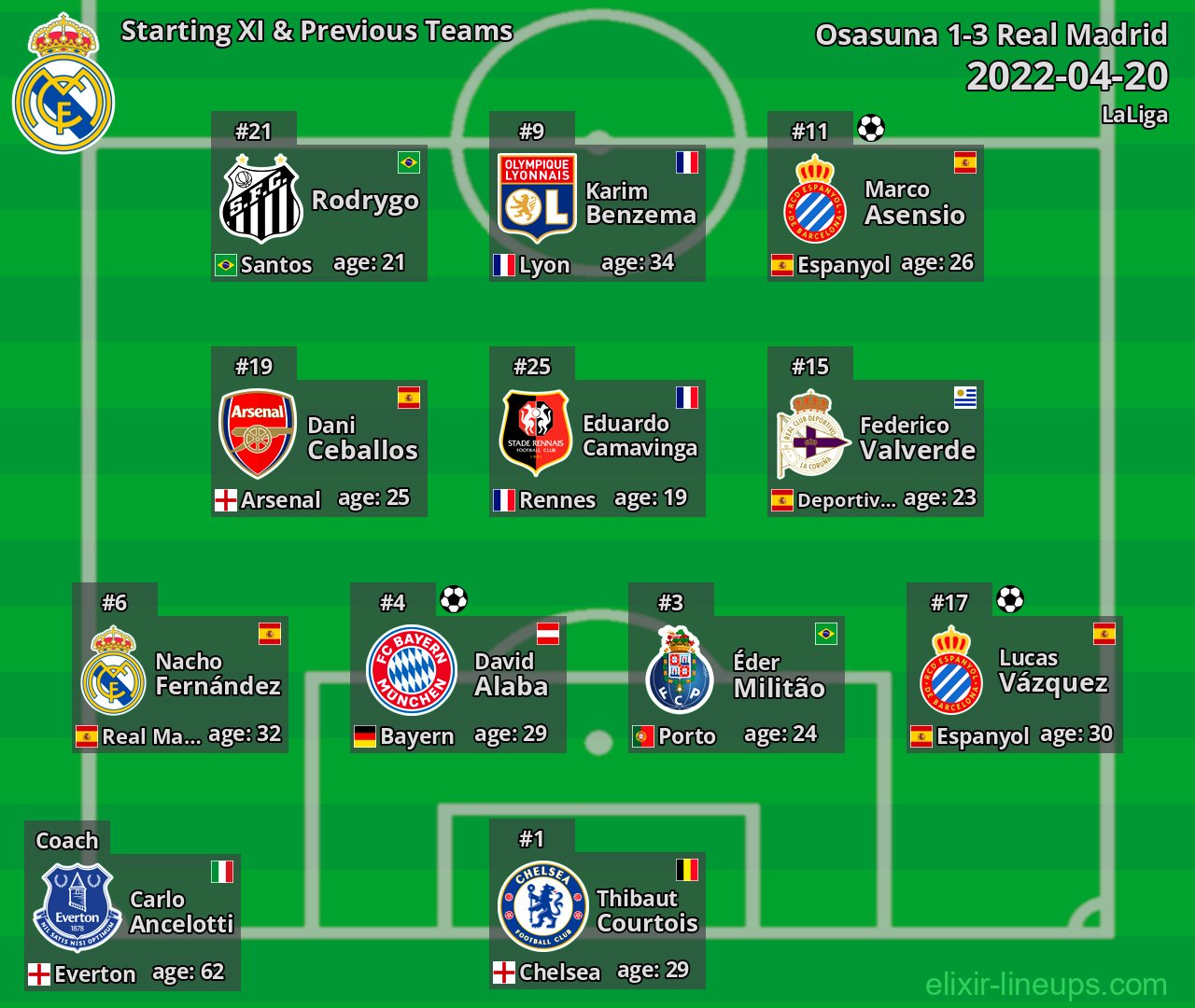 Real Madrid Starting XI & Previous Teams 2022-04-20