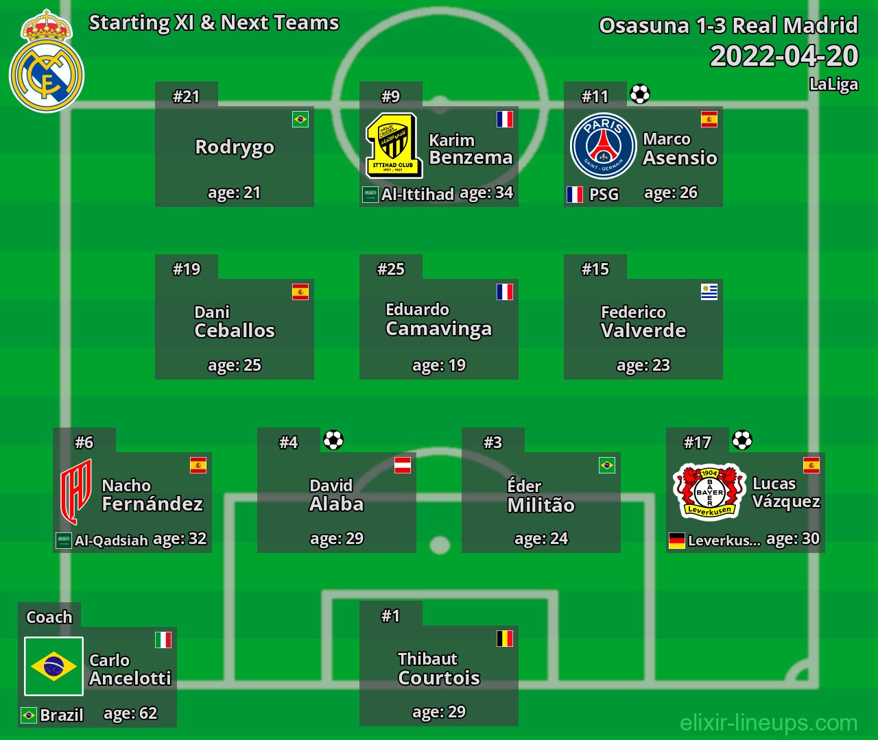 Real Madrid Starting XI & Next Teams 2022-04-20
