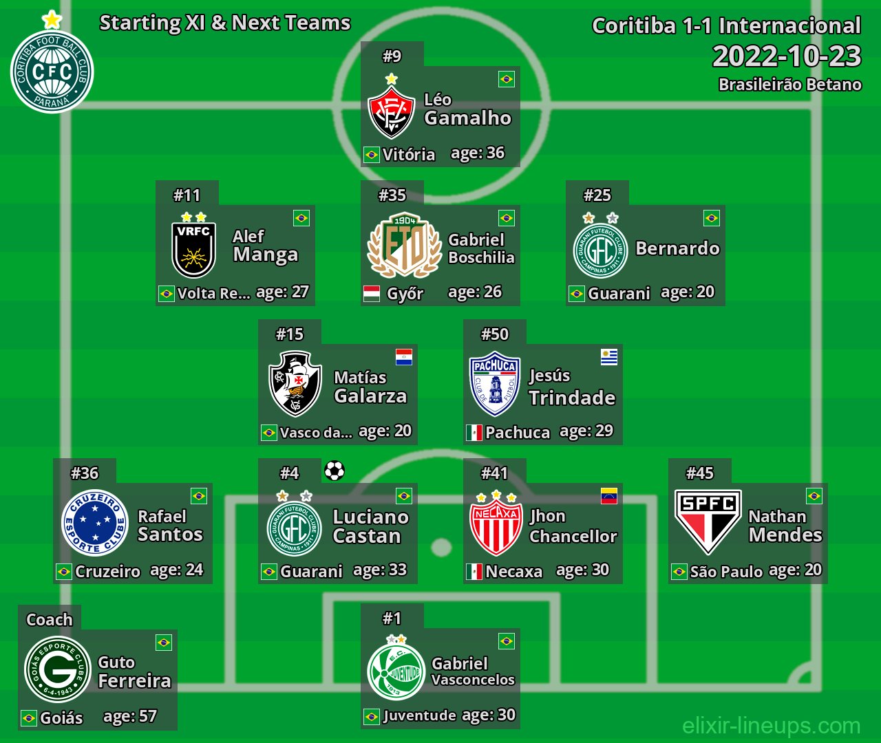 Coritiba Starting XI & Next Teams 2022-10-23