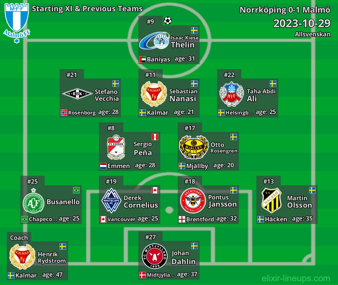 Malmö Starting XI & Previous Teams 2023-10-29