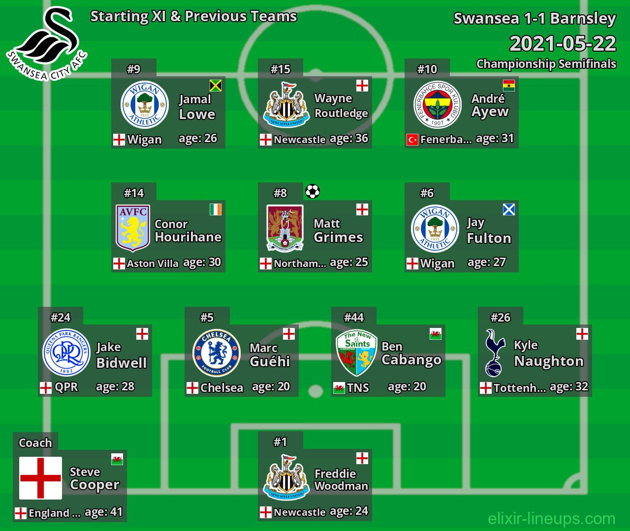 Swansea Starting XI & Previous Teams 2021-05-22