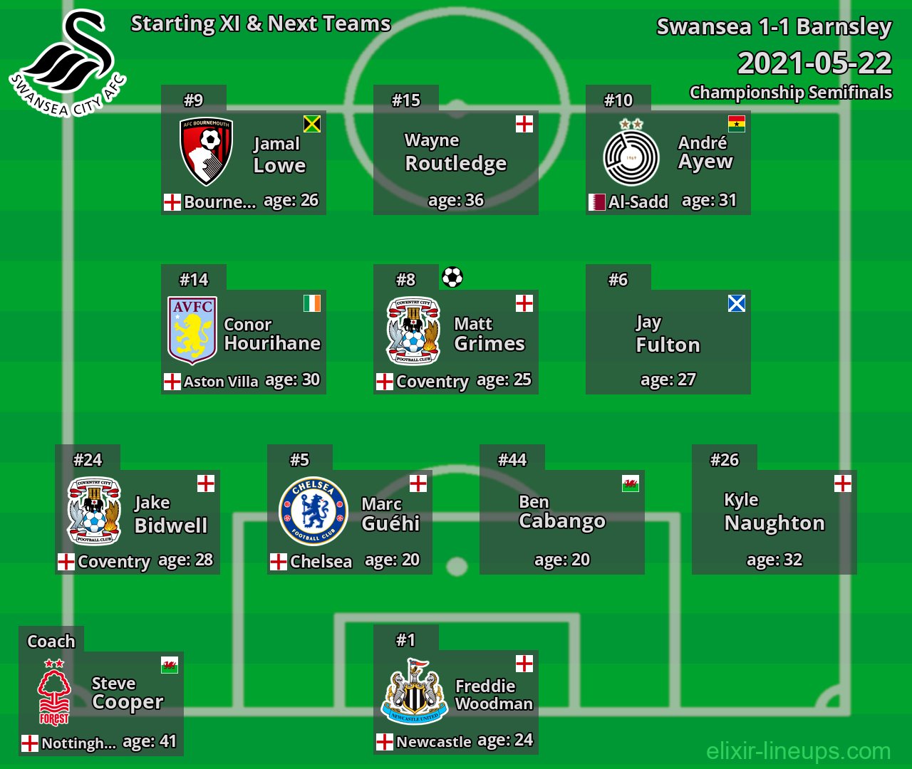 Swansea Starting XI & Next Teams 2021-05-22