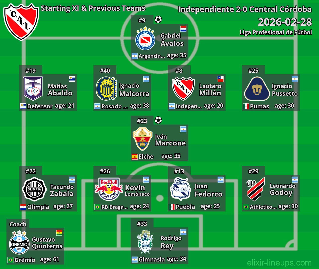 Independiente Starting XI & Previous Teams 2026-02-28