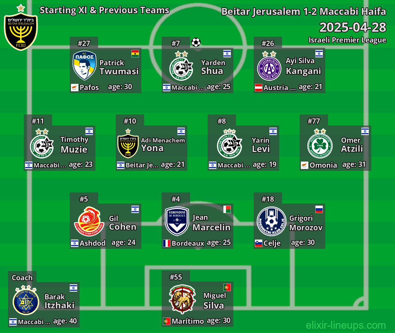 Beitar Jerusalem Starting XI & Previous Teams 2025-04-28