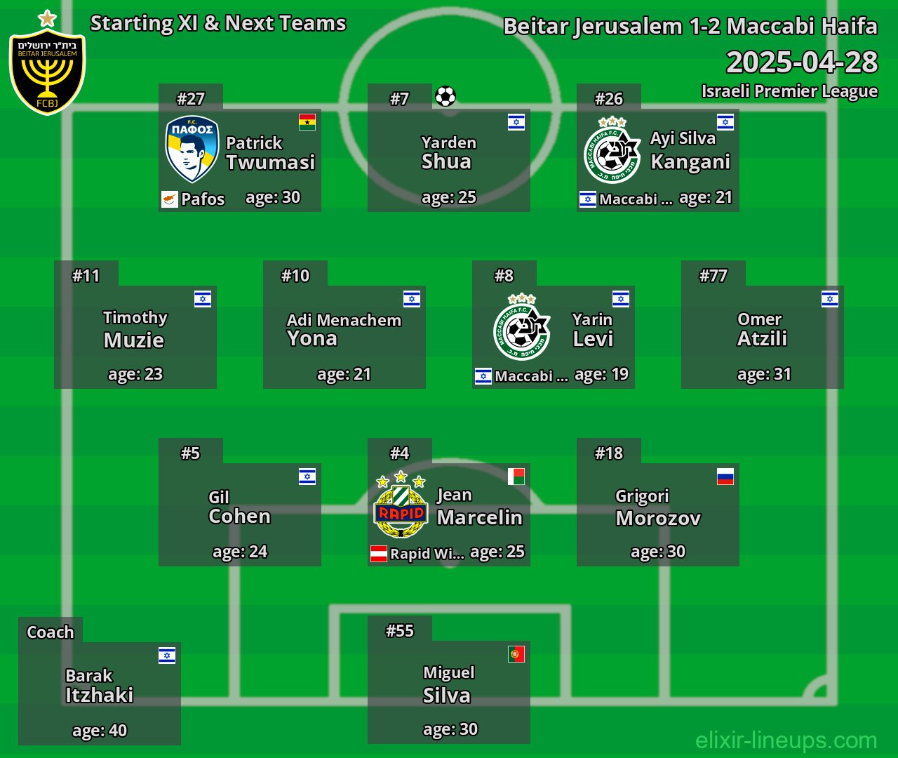 Beitar Jerusalem Starting XI & Next Teams 2025-04-28