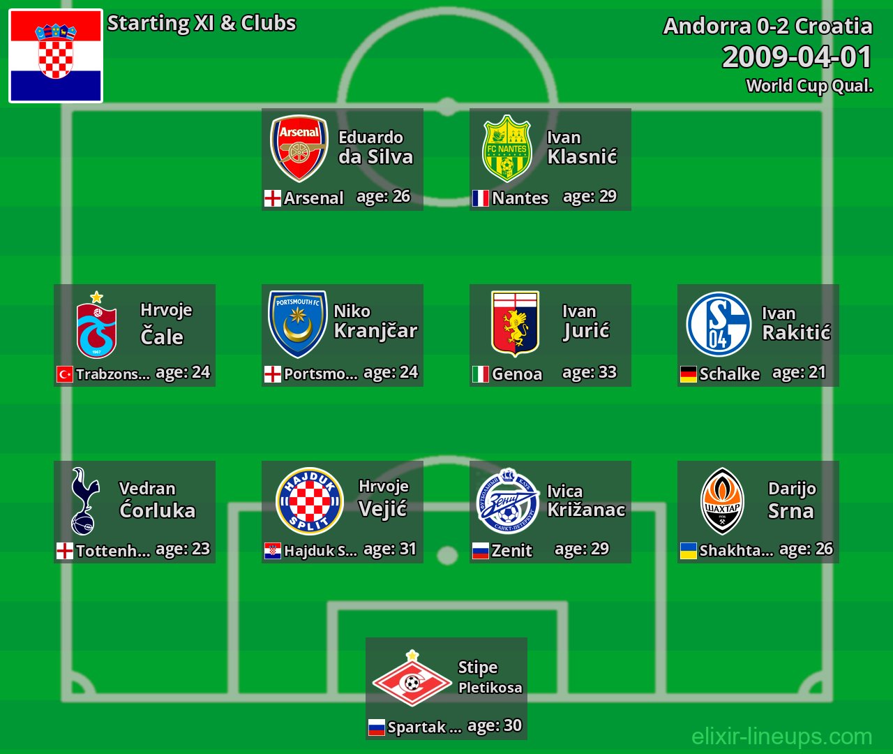 Croatia Starting XI 2009-04-01