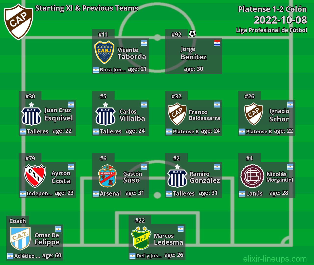Platense Starting XI & Previous Teams 2022-10-08
