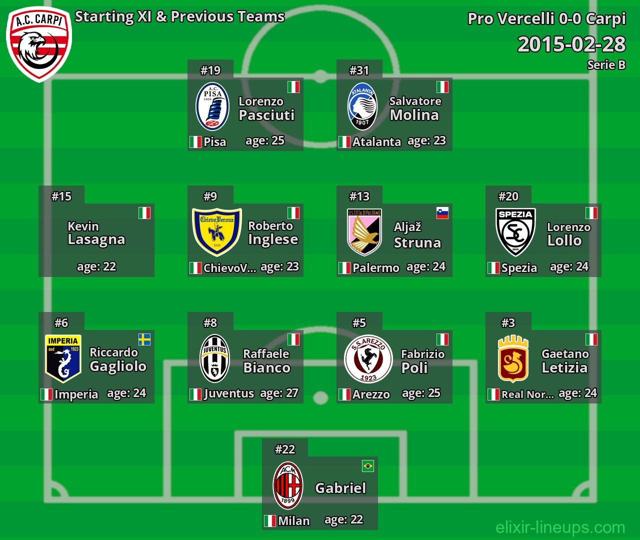 Carpi Starting XI & Previous Teams 2015-02-28
