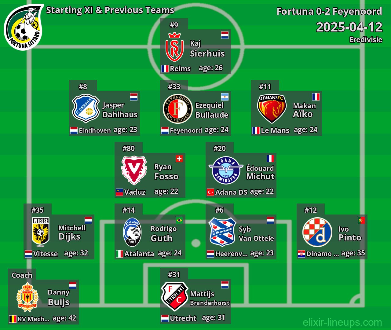 Fortuna Starting XI & Previous Teams 2025-04-12