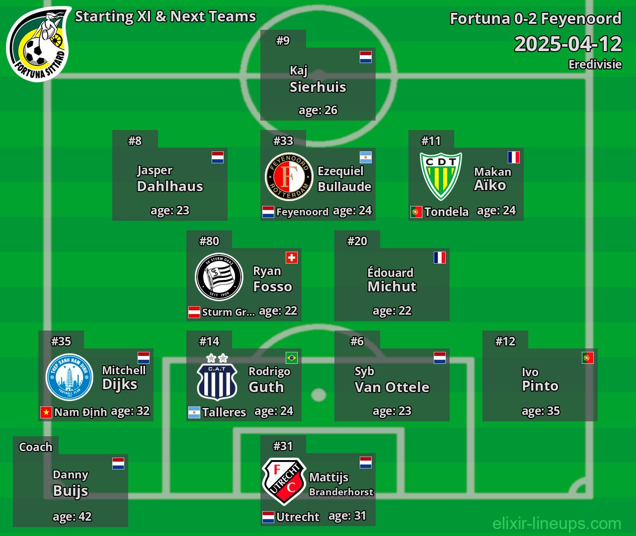 Fortuna Starting XI & Next Teams 2025-04-12