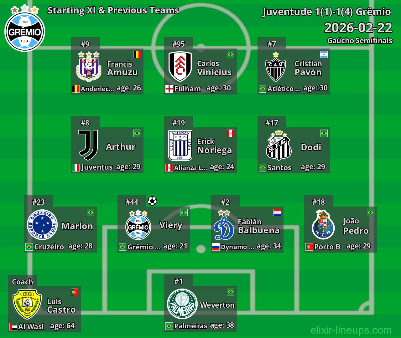 Grêmio Starting XI & Previous Teams 2026-02-22