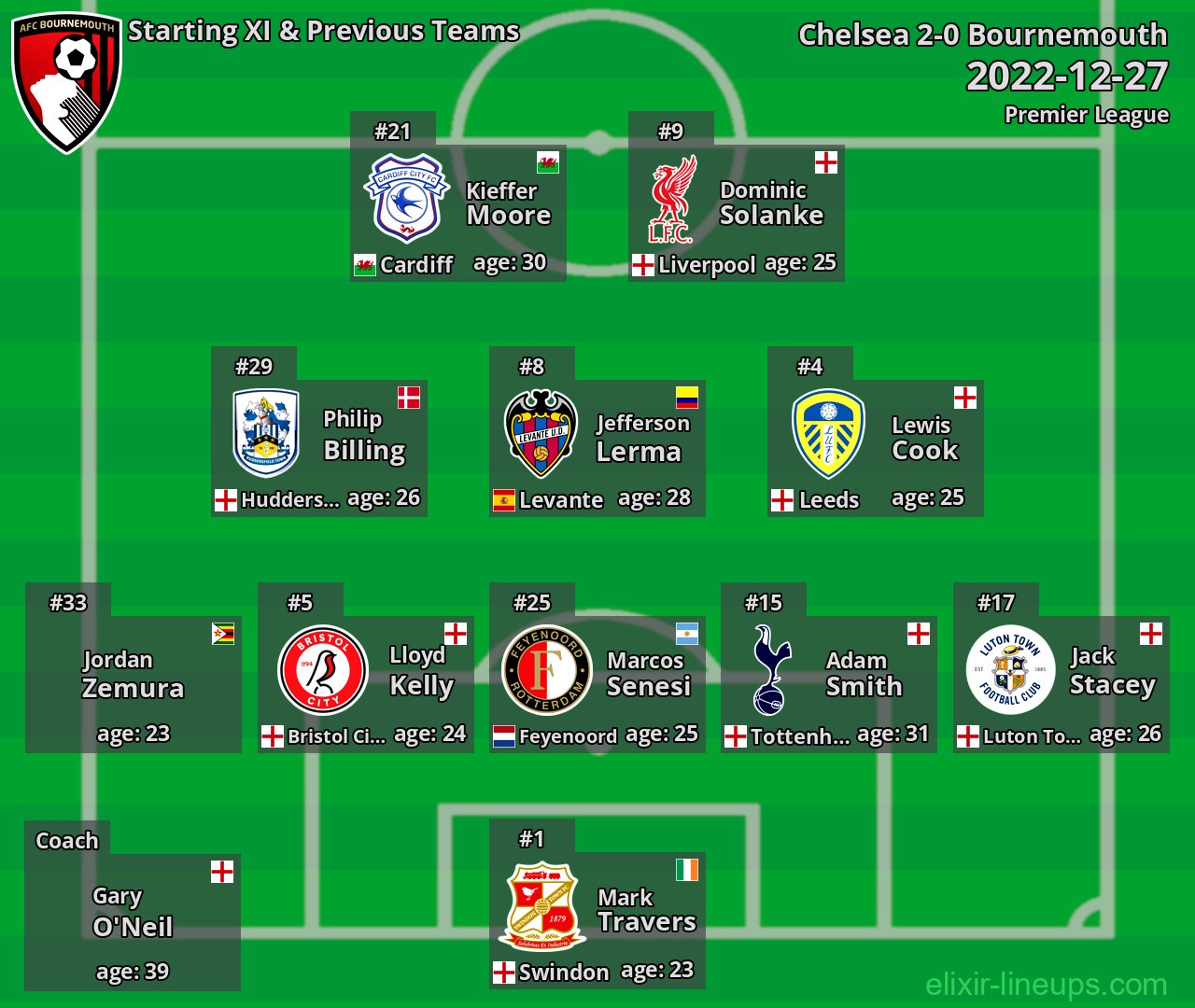 Bournemouth Starting XI & Previous Teams 2022-12-27