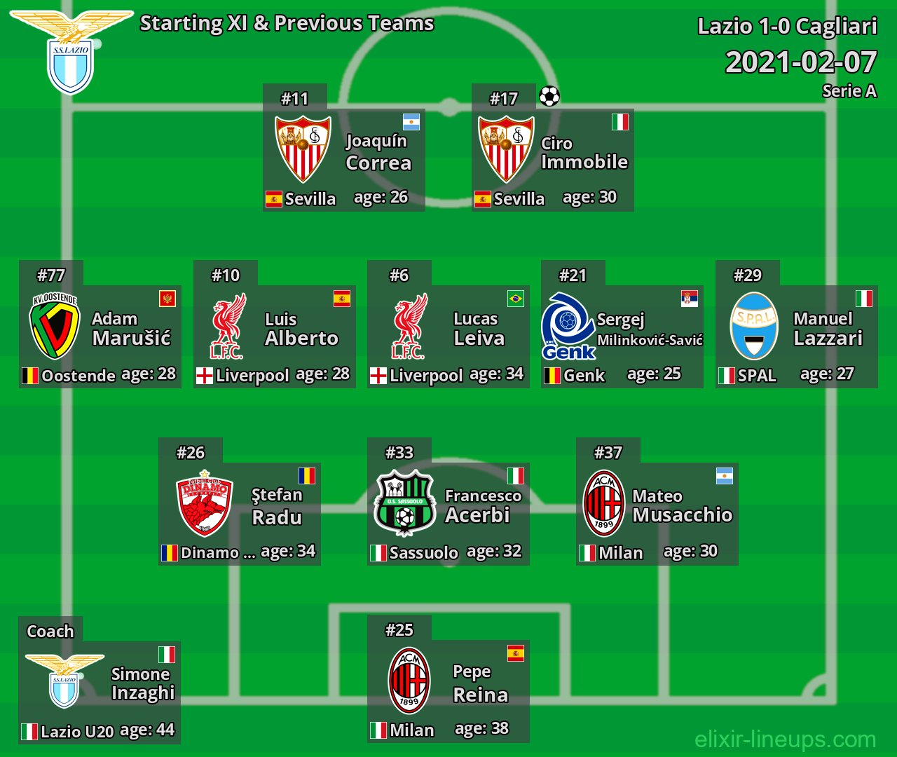 Lazio Starting XI & Previous Teams 2021-02-07