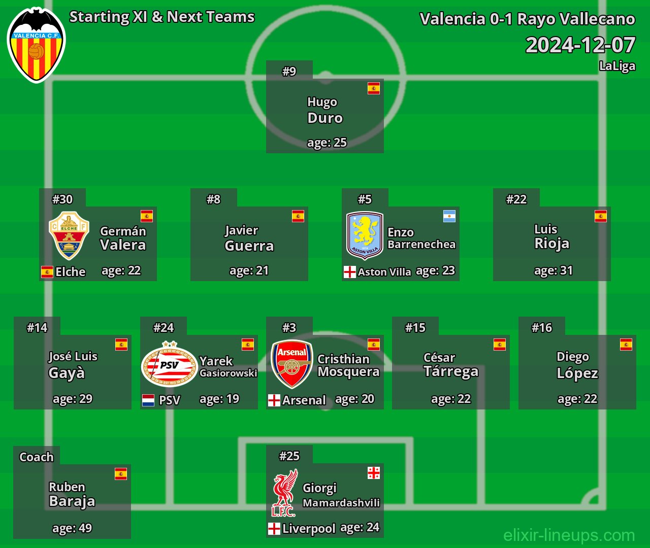 Valencia Starting XI & Next Teams 2024-12-07