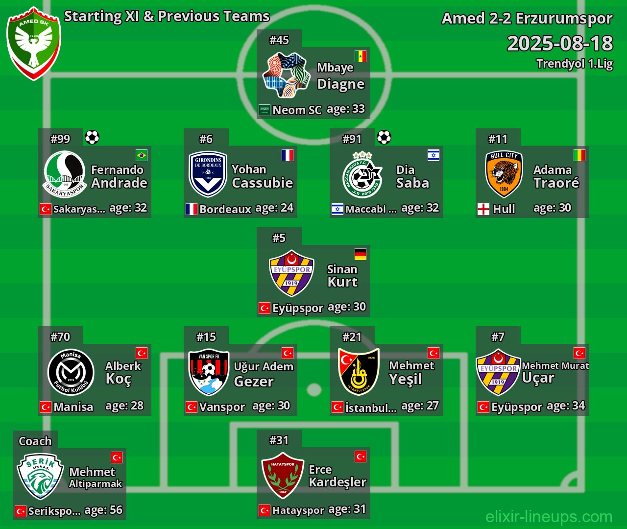 Amed Starting XI & Previous Teams 2025-08-18