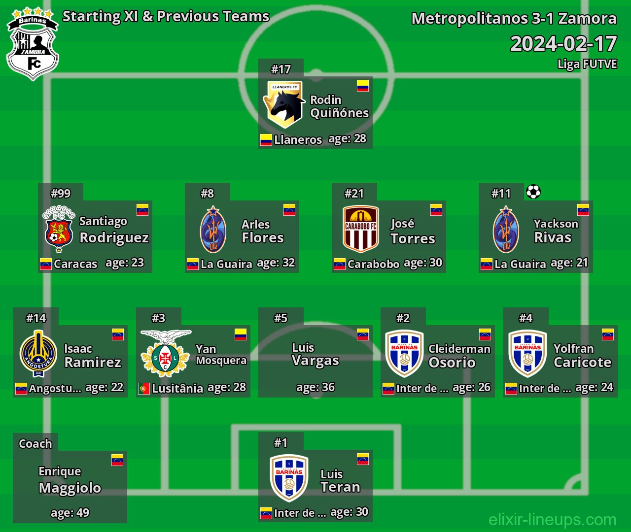 Zamora Starting XI & Previous Teams 2024-02-17