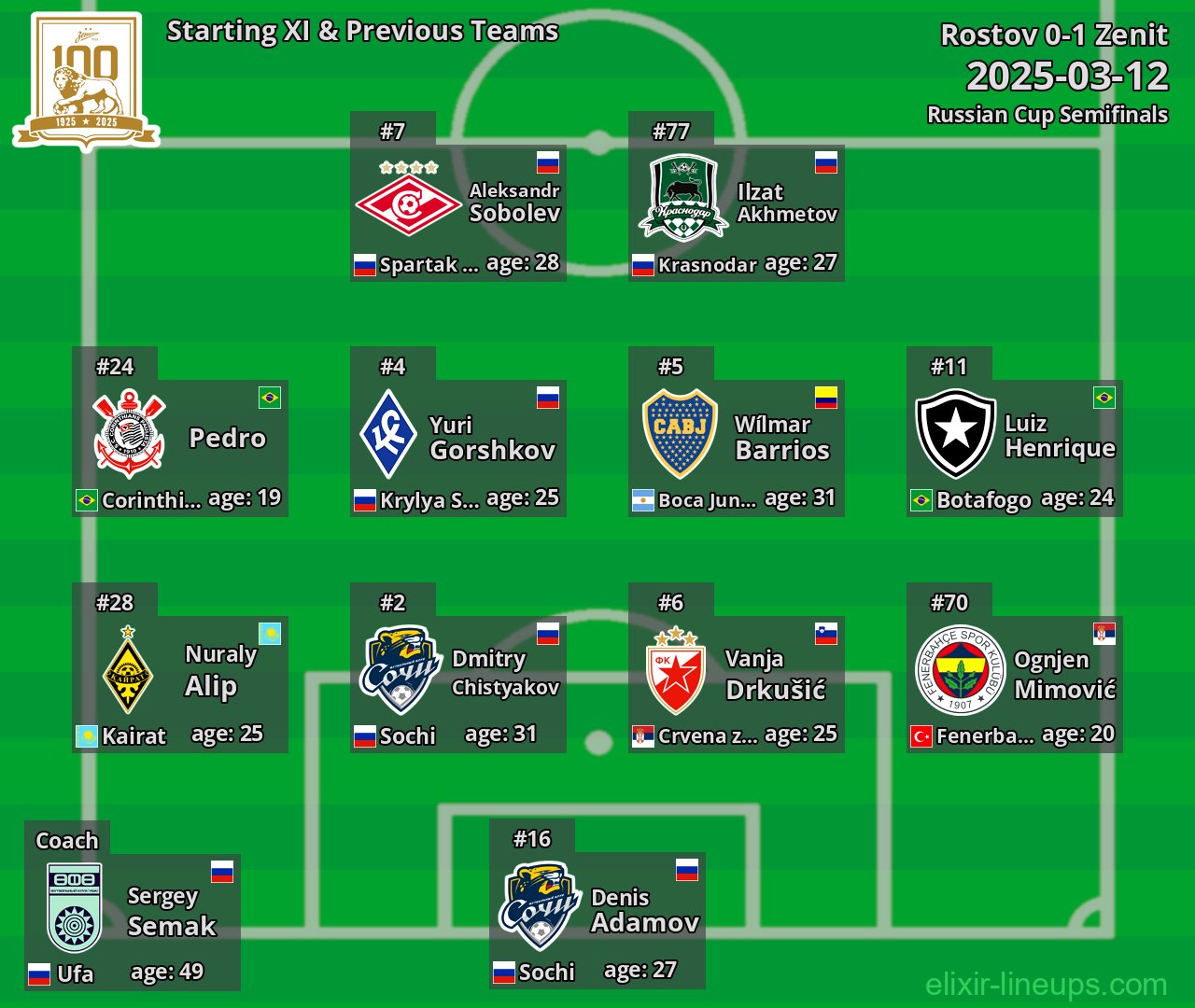 Zenit Starting XI & Previous Teams 2025-03-12