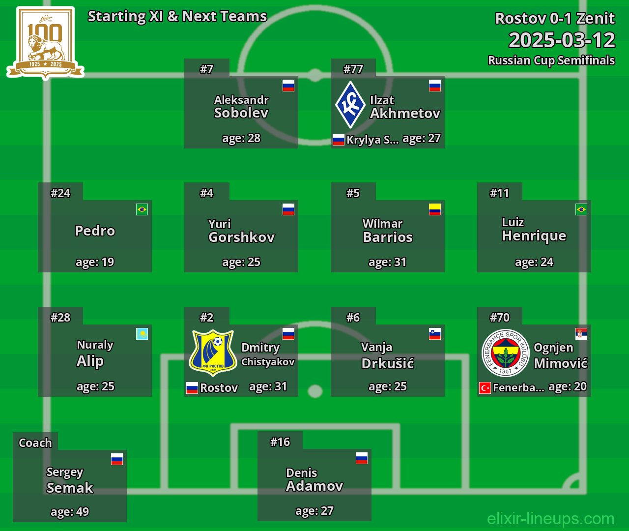 Zenit Starting XI & Next Teams 2025-03-12