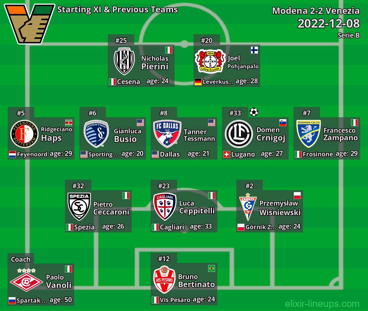 Venezia Starting XI & Previous Teams 2022-12-08