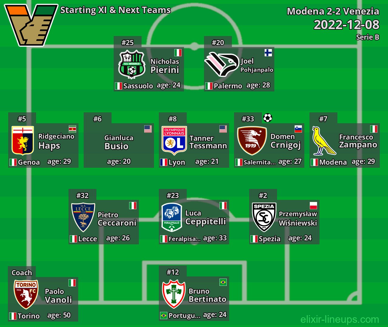 Venezia Starting XI & Next Teams 2022-12-08