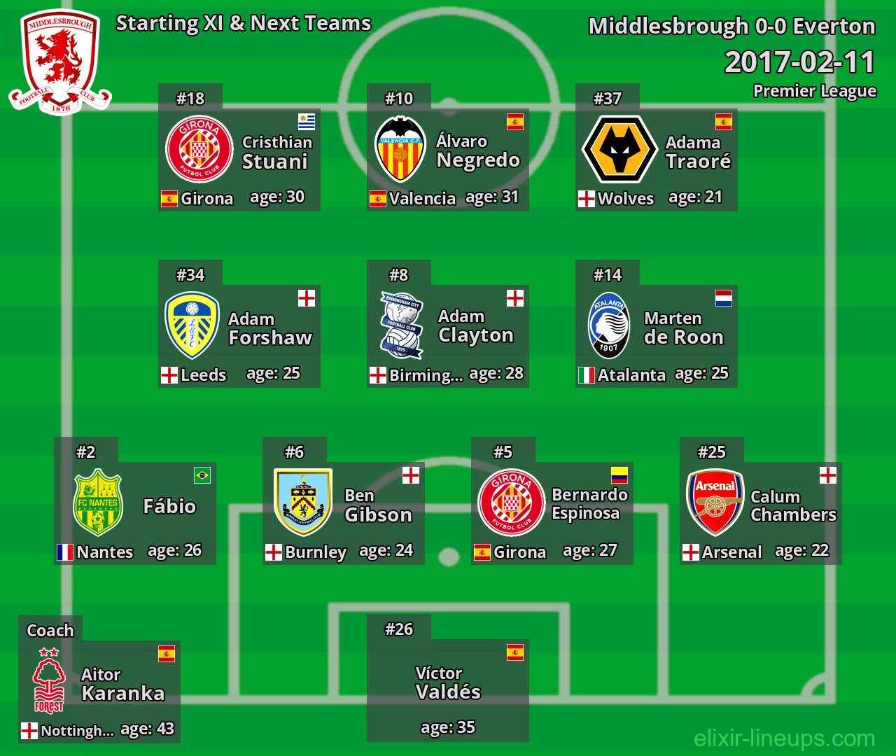 Middlesbrough Starting XI & Next Teams 2017-02-11