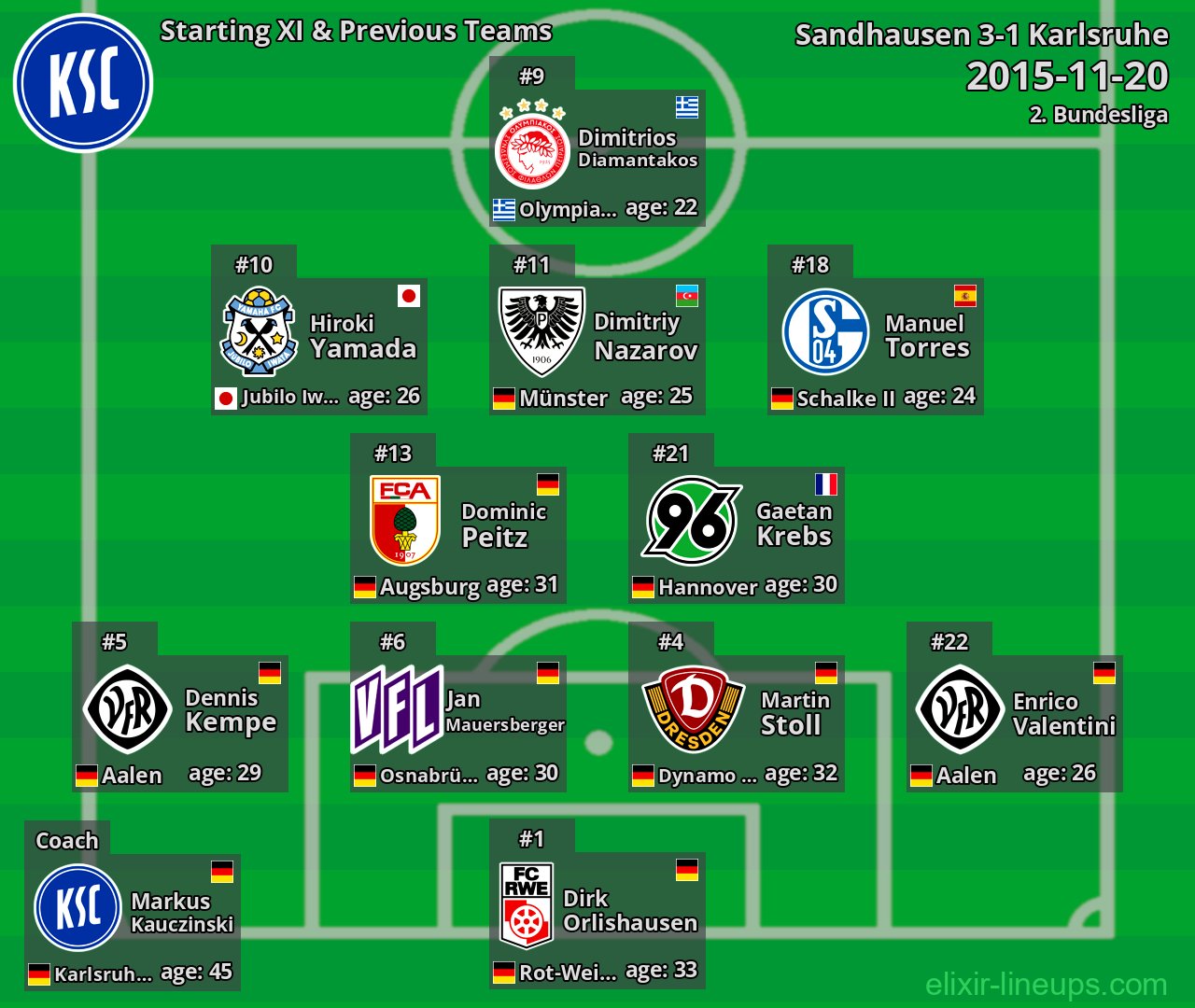 Karlsruhe Starting XI & Previous Teams 2015-11-20
