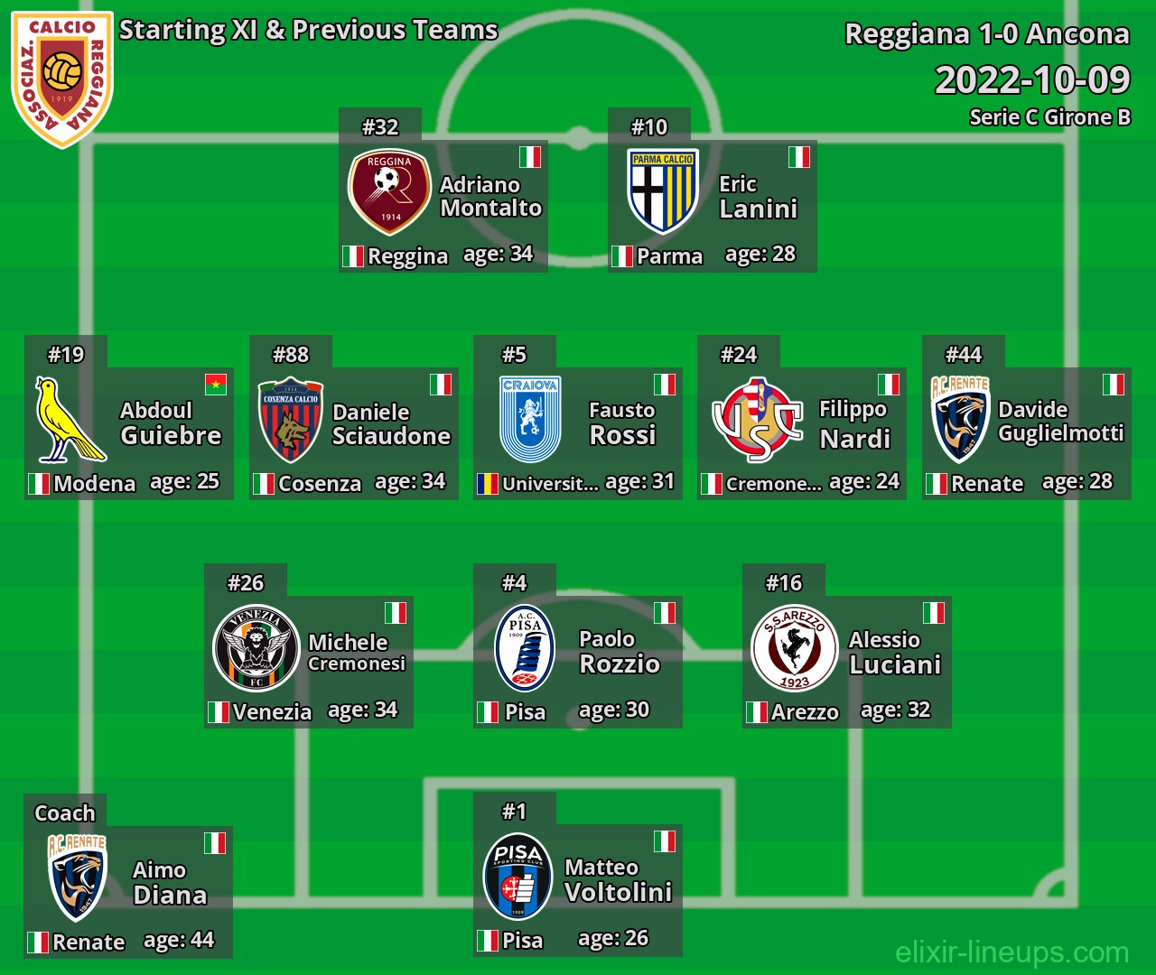 Reggiana Starting XI & Previous Teams 2022-10-09