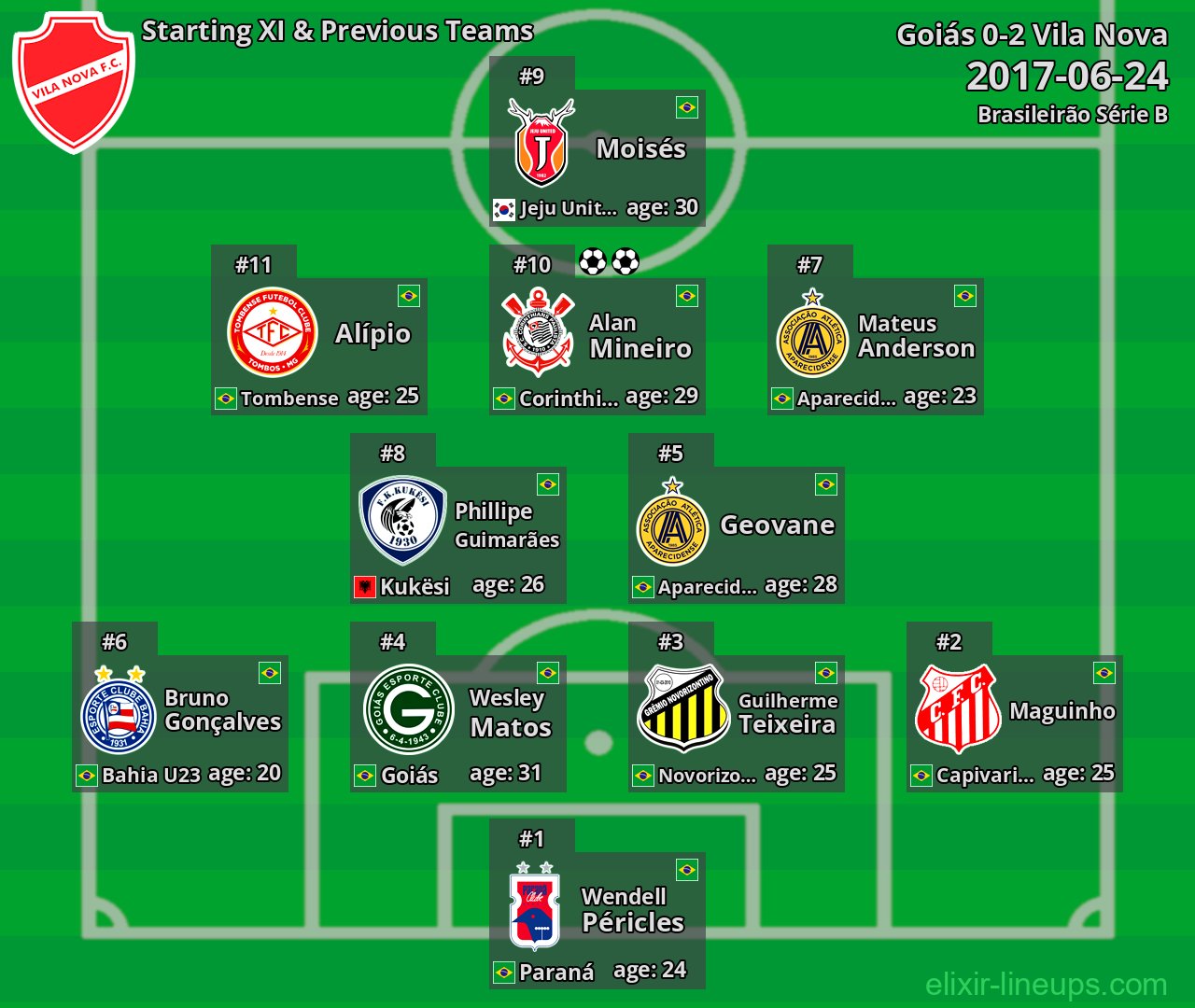 Vila Nova Starting XI & Previous Teams 2017-06-24