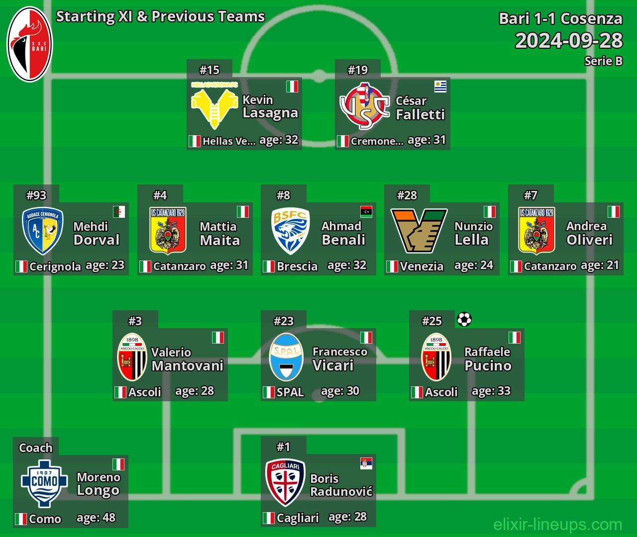 Bari Starting XI & Previous Teams 2024-09-28