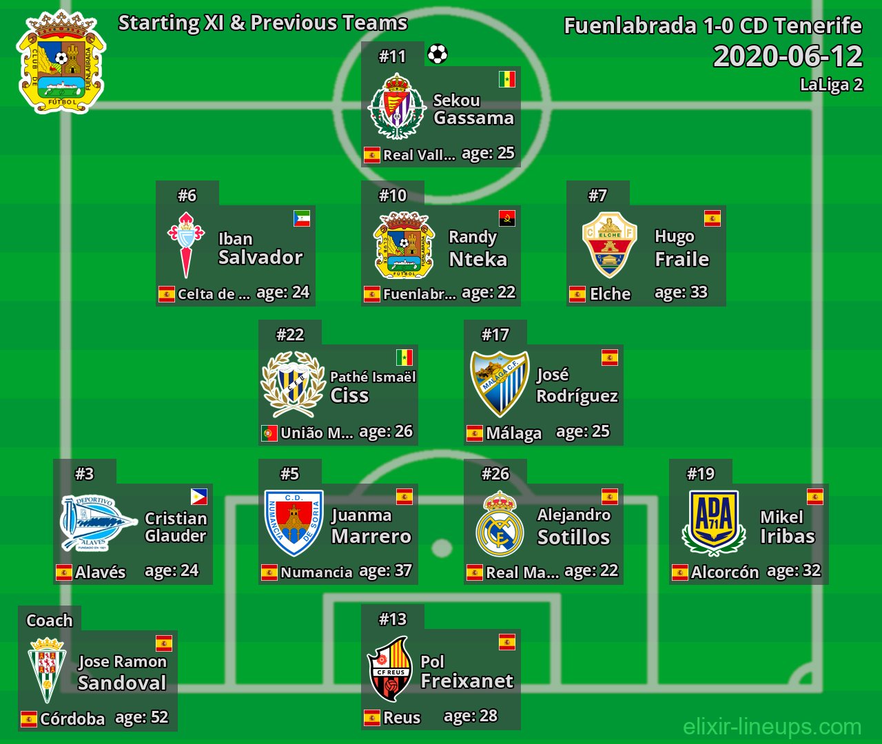 Fuenlabrada Starting XI & Previous Teams 2020-06-12