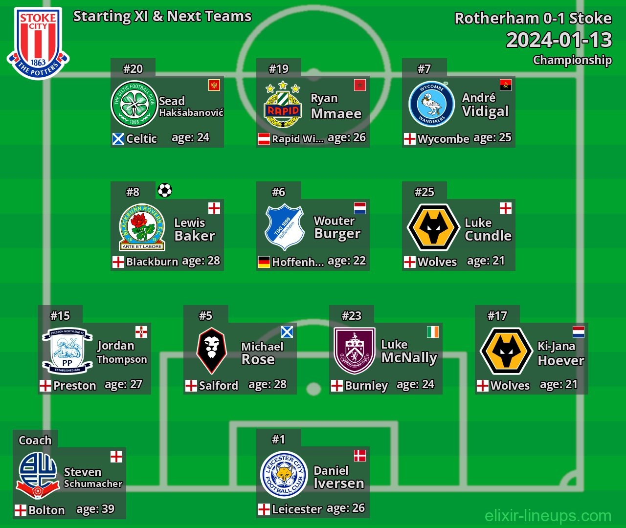 Stoke Starting XI & Next Teams 2024-01-13