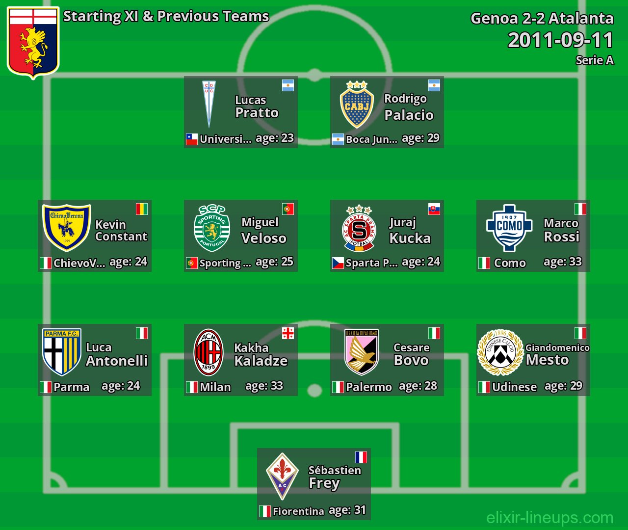 Genoa Starting XI & Previous Teams 2011-09-11