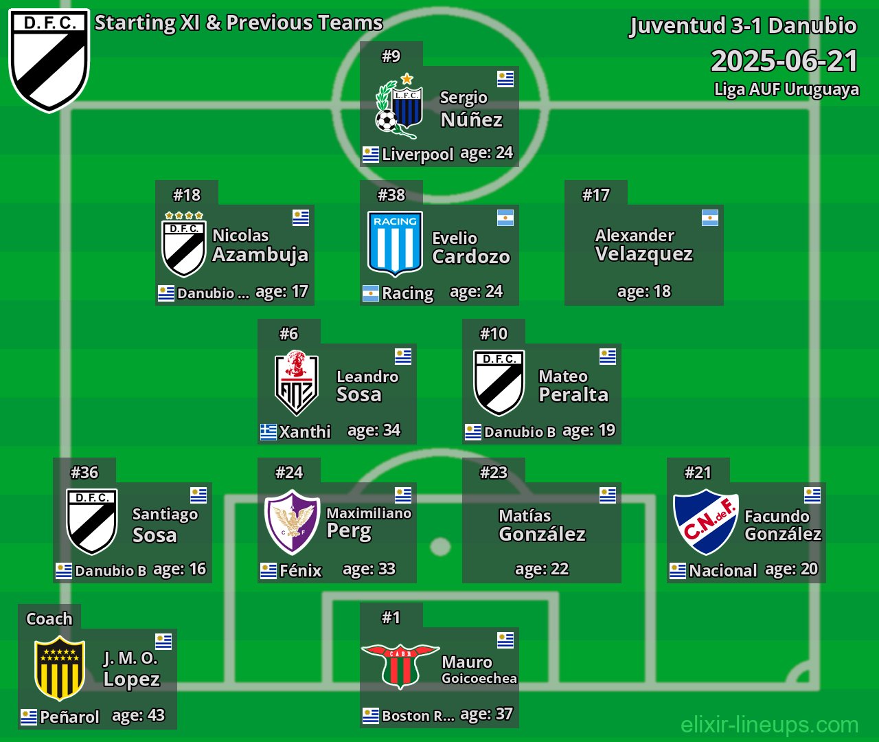Danubio Starting XI & Previous Teams 2025-06-21