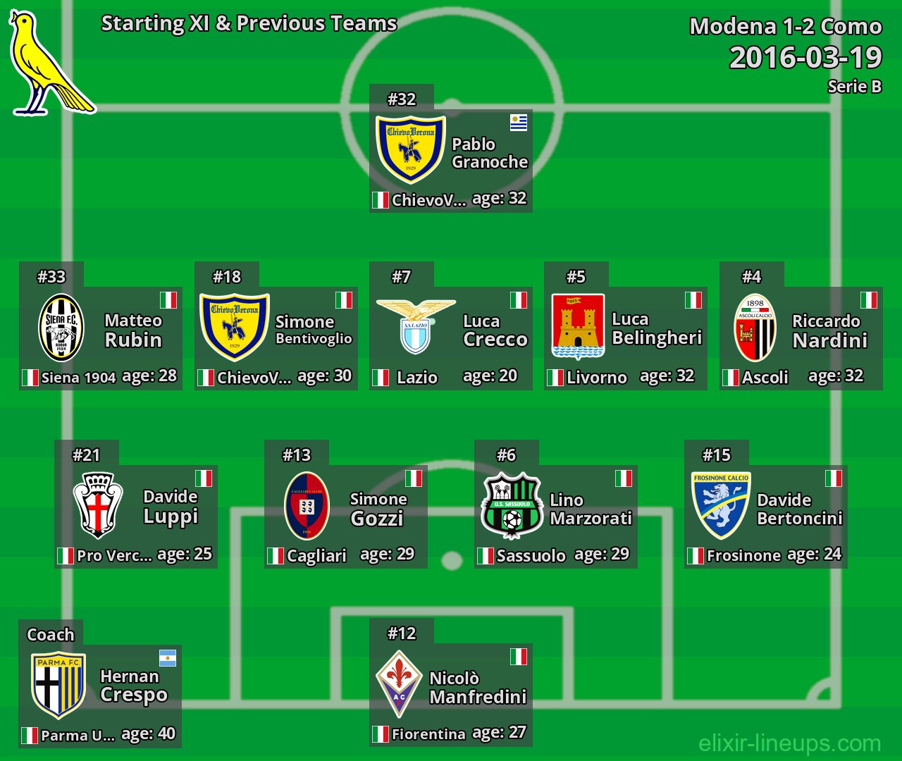 Modena Starting XI & Previous Teams 2016-03-19