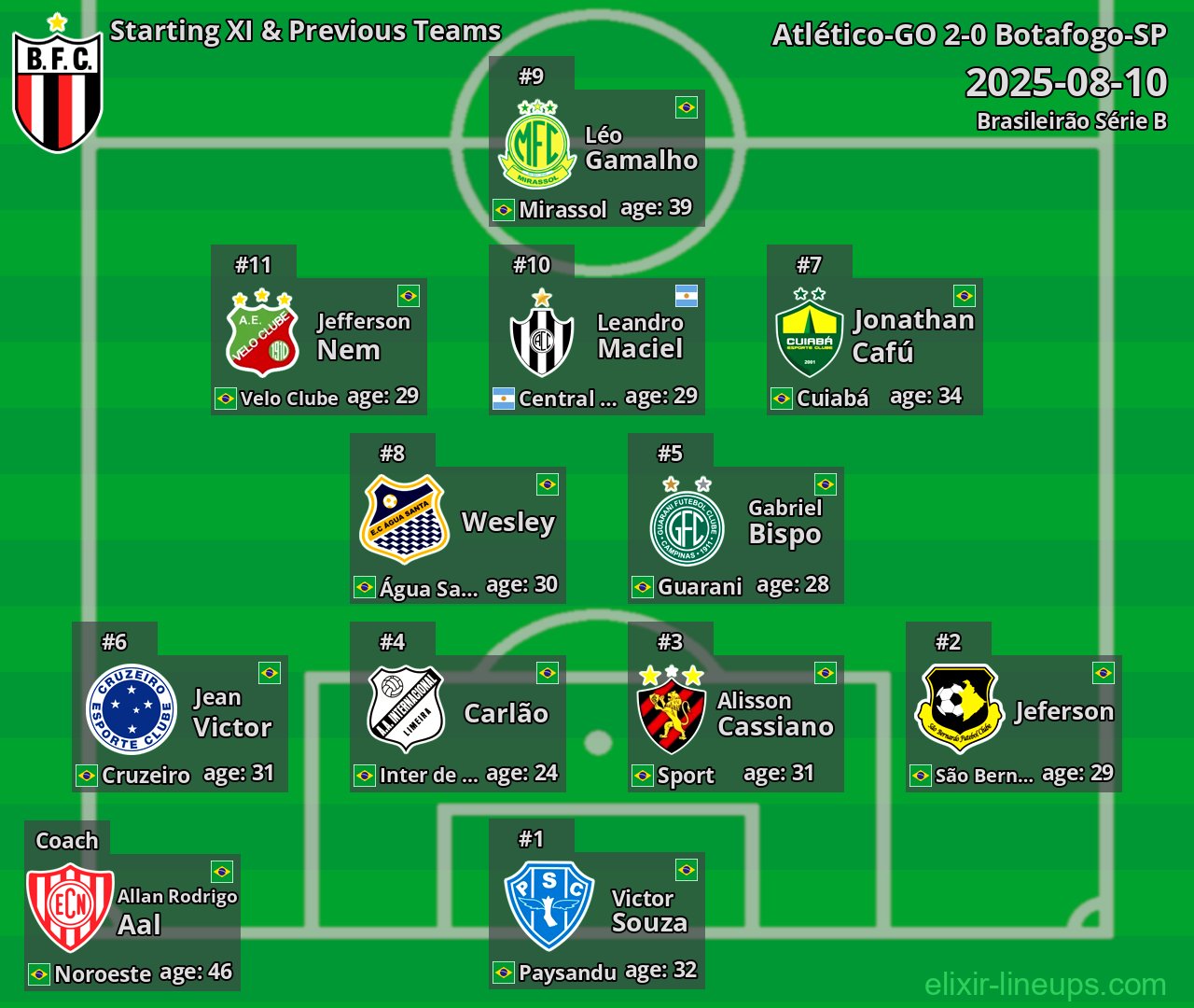 Botafogo-SP Starting XI & Previous Teams 2025-08-10